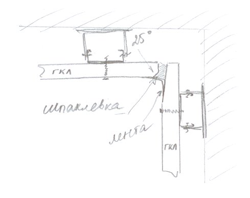 Соединение листов гипсокартона в углу